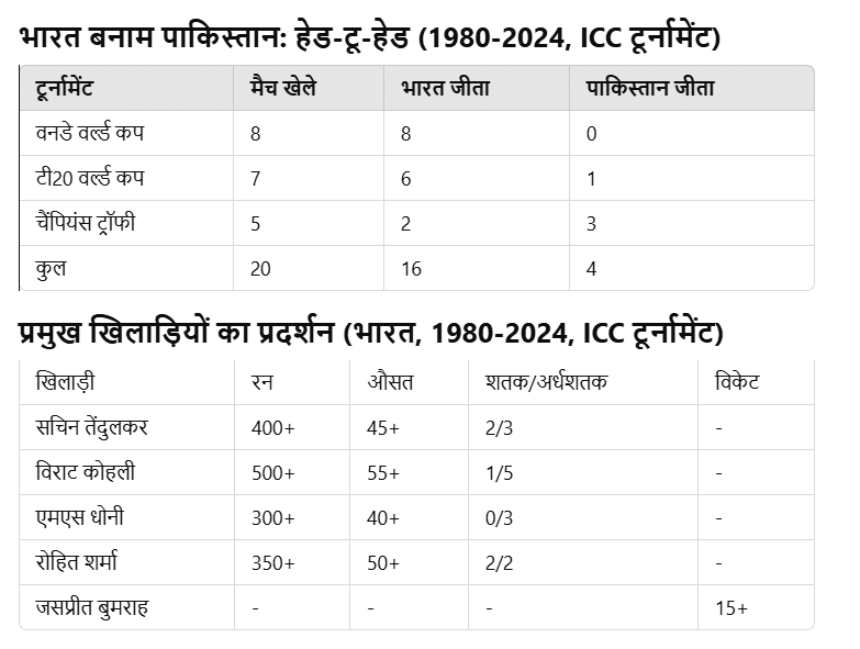 IND vs PAK: क्रिकेट की सबसे बड़ी टक्कर! कौन जीतेगा? 2 IND VS PAK